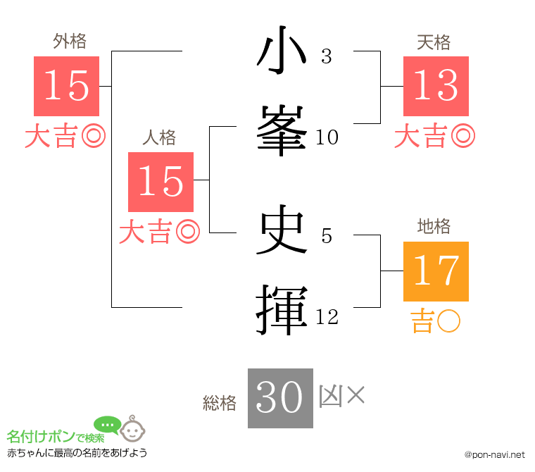小峯 史揮さんの姓名判断結果