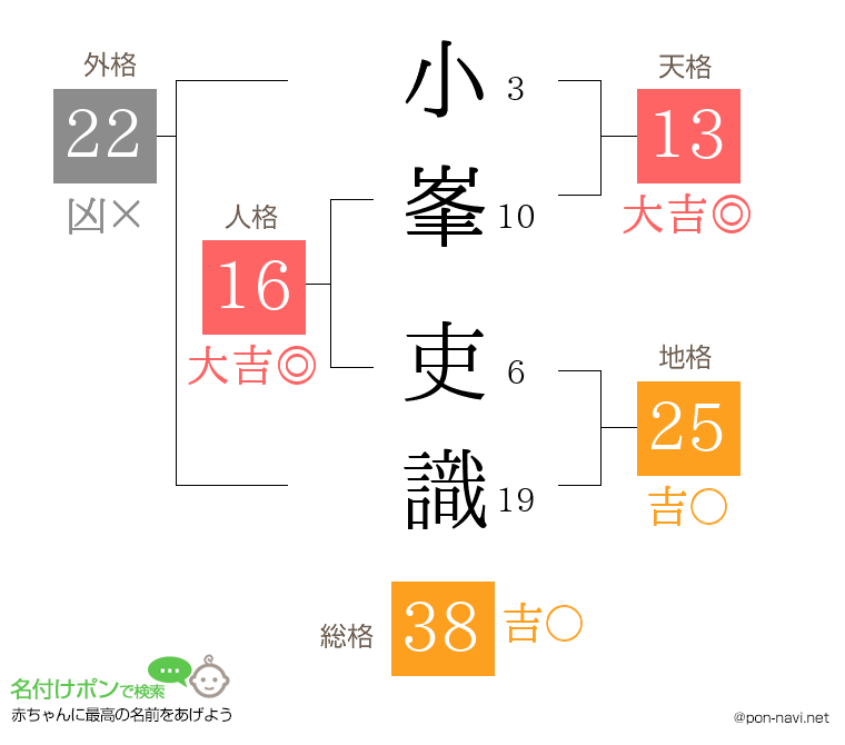小峯 吏識さんの姓名判断結果