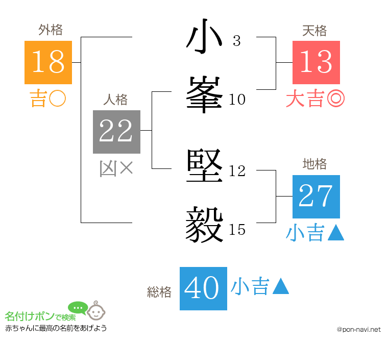 小峯 堅毅さんの姓名判断結果