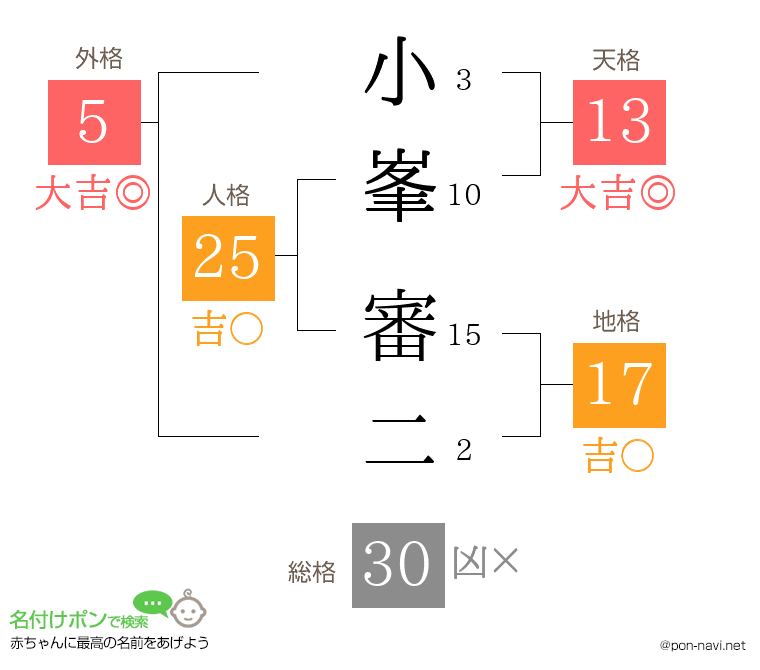 小峯 審二さんの姓名判断結果