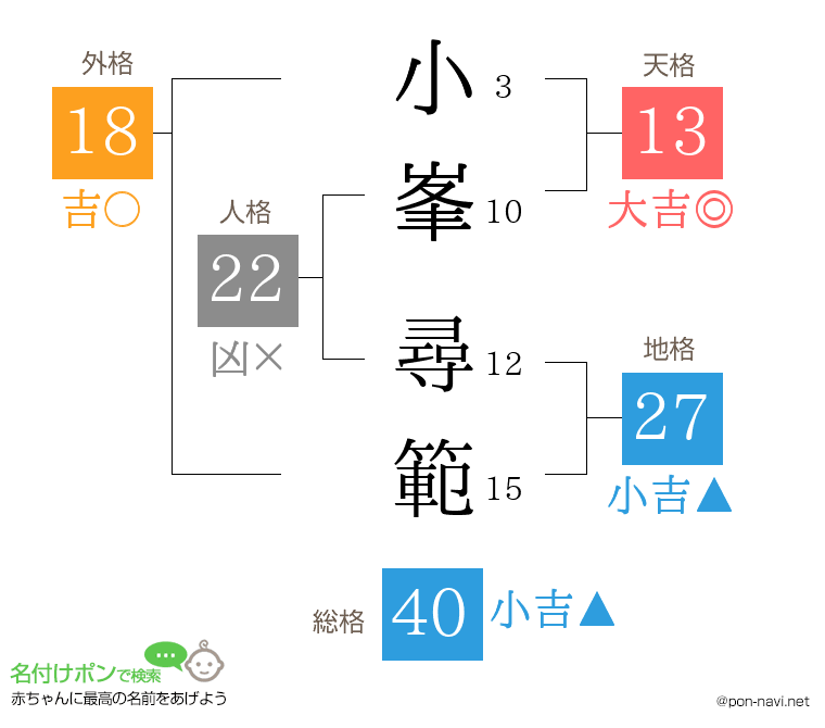 小峯 尋範さんの姓名判断結果