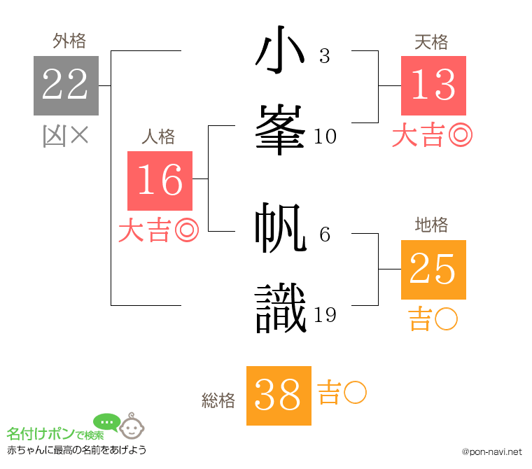 小峯 帆識さんの姓名判断結果