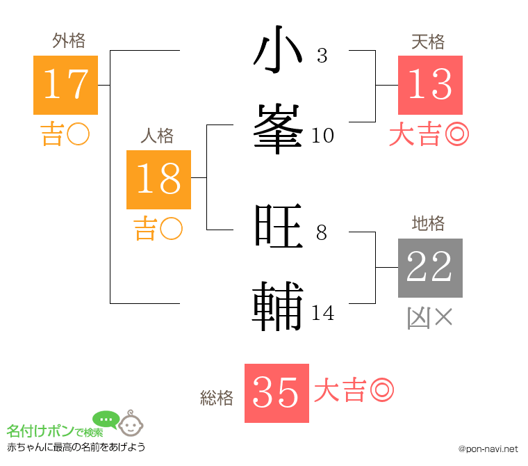 小峯 旺輔さんの姓名判断結果