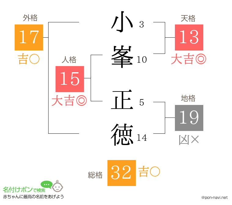 小峯 正徳さんの姓名判断結果