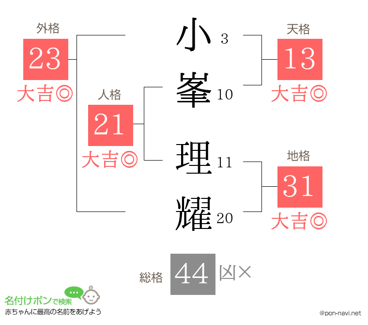 小峯 理耀さんの姓名判断結果