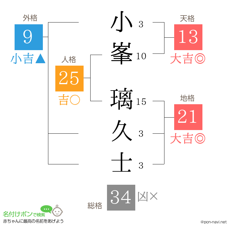 小峯 璃久士さんの姓名判断結果