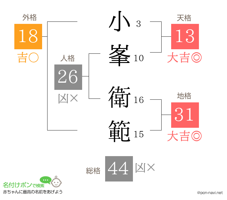 小峯 衛範さんの姓名判断結果