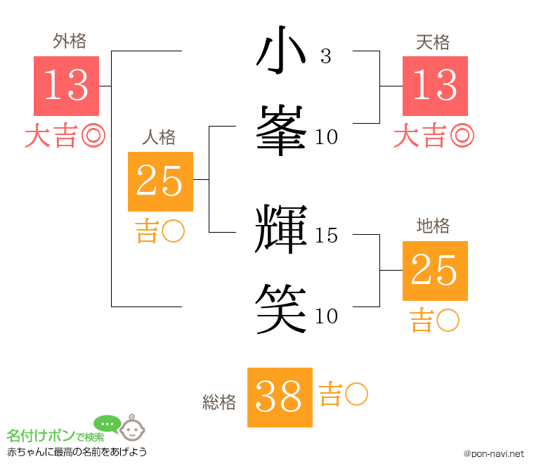 小峯 輝笑さんの姓名判断結果