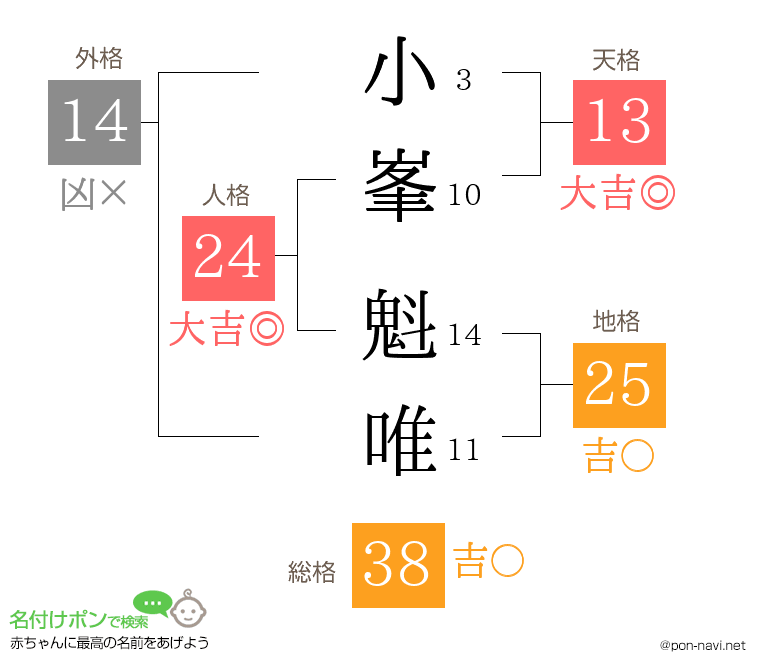 小峯 魁唯さんの姓名判断結果
