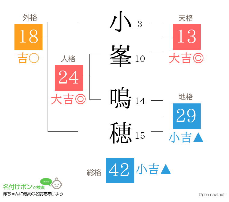 小峯 鳴穂さんの姓名判断結果