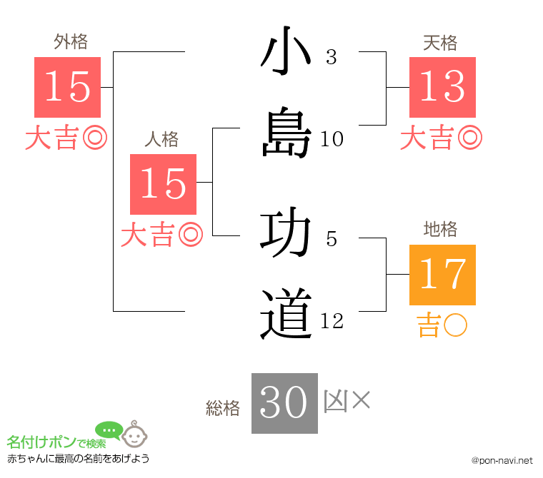 小島 功道さんの姓名判断結果