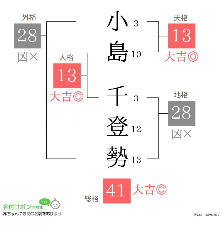 小島 千登勢さんの姓名判断結果