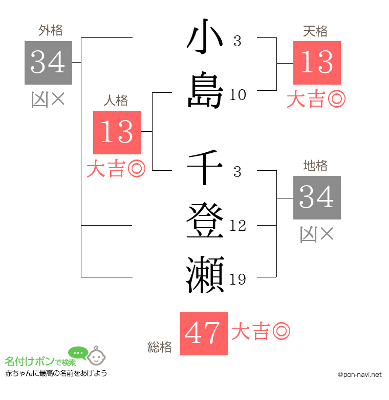 小島 千登瀬さんの姓名判断結果