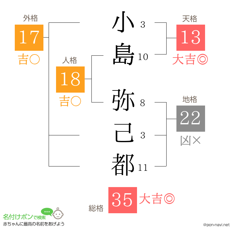 小島 弥己都さんの姓名判断結果