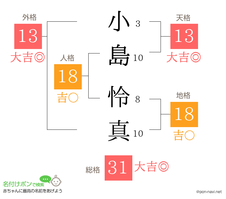 小島 怜真さんの姓名判断結果