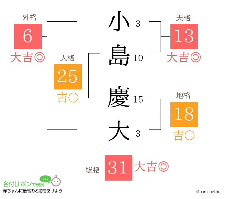 小島 慶大さんの姓名判断結果