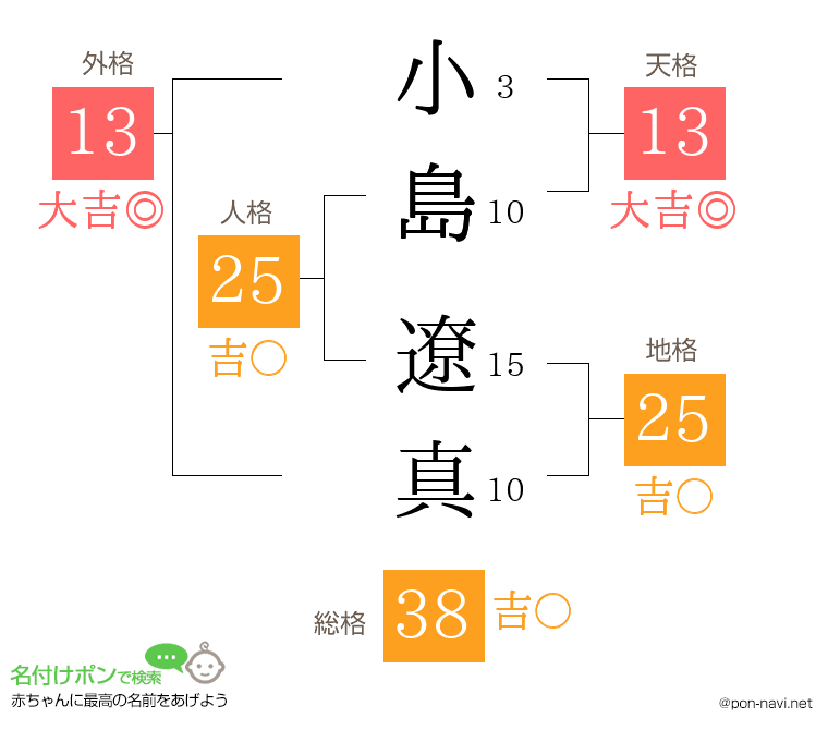 小島 遼真さんの姓名判断結果