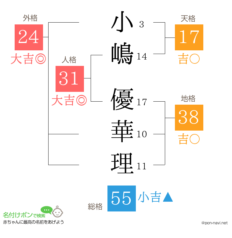 小嶋 優華理さんの姓名判断結果