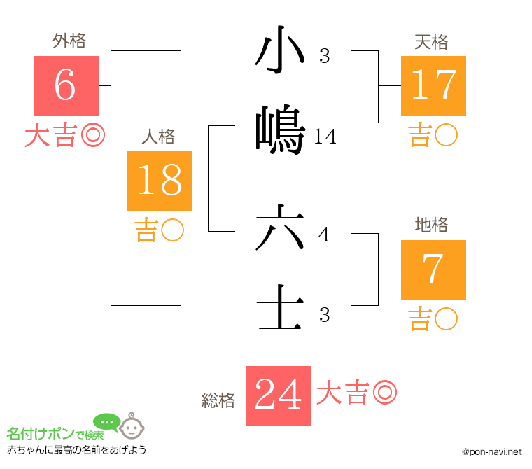 小嶋 六士さんの姓名判断結果