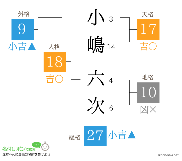小嶋 六次さんの姓名判断結果