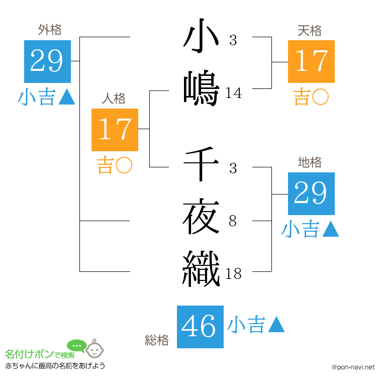 小嶋 千夜織さんの姓名判断結果