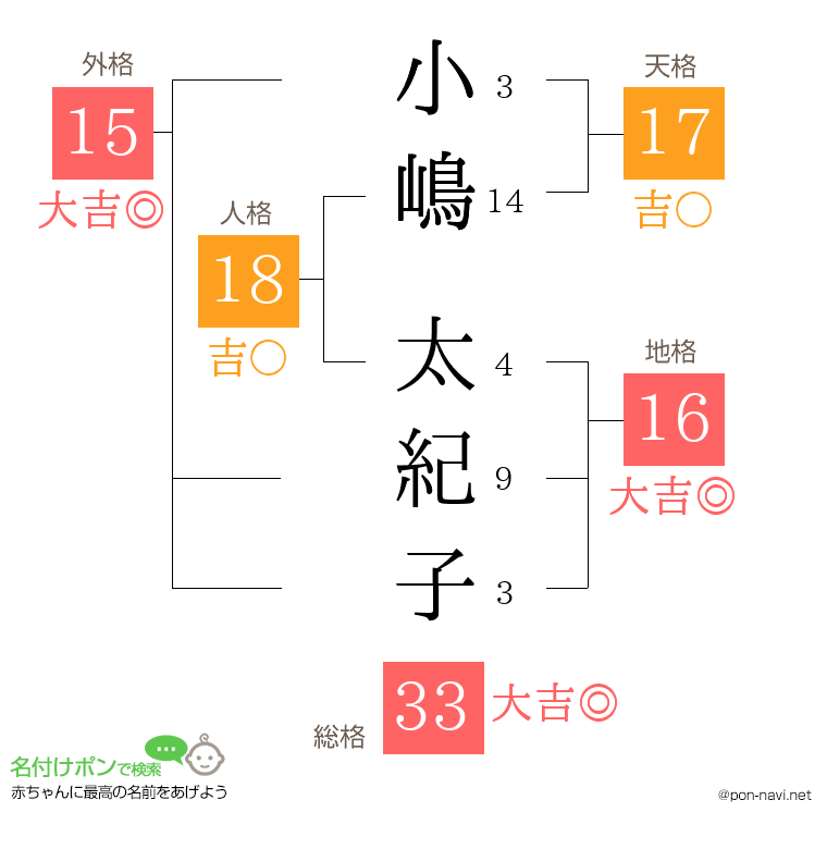 小嶋 太紀子さんの姓名判断結果