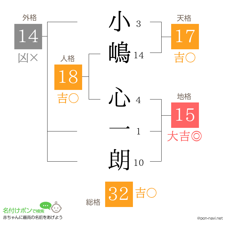 小嶋 心一朗さんの姓名判断結果
