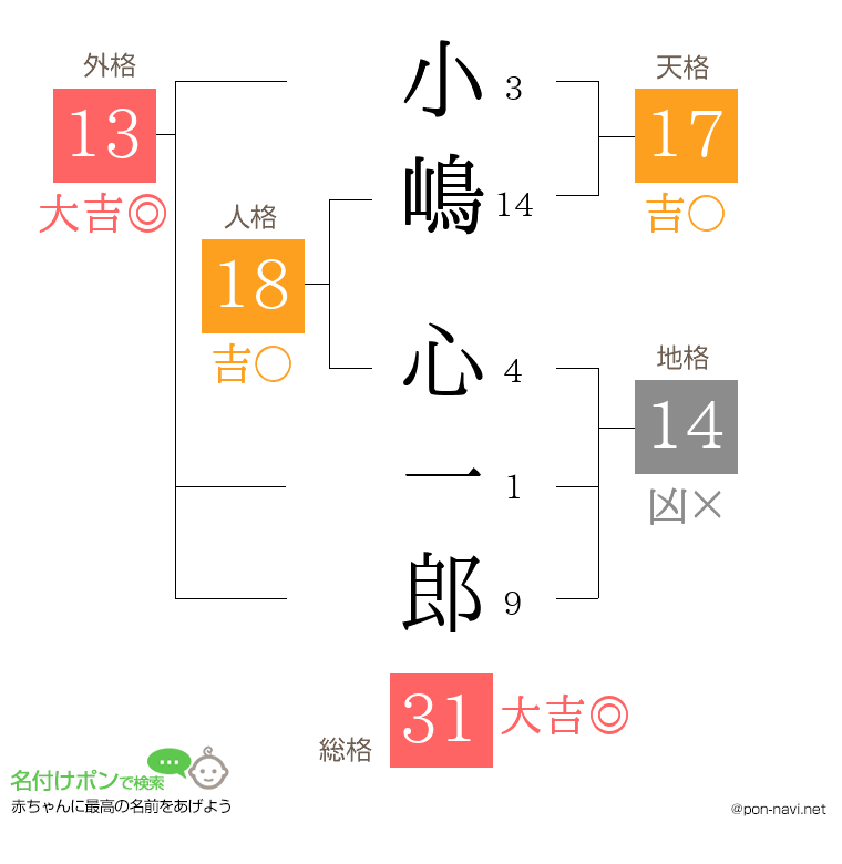 小嶋 心一郎さんの姓名判断結果