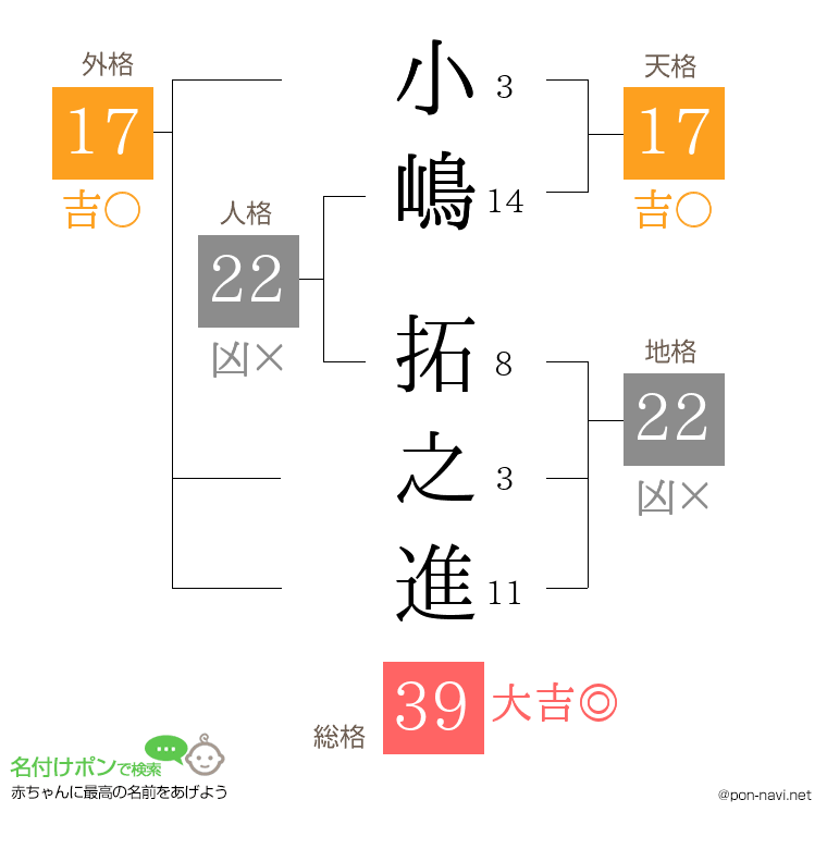 小嶋 拓之進さんの姓名判断結果