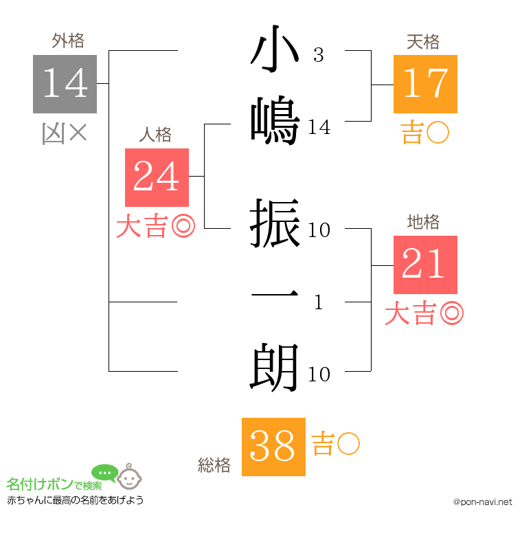 小嶋 振一朗さんの姓名判断結果
