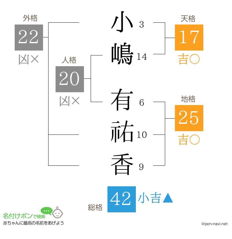 小嶋 有祐香さんの姓名判断結果