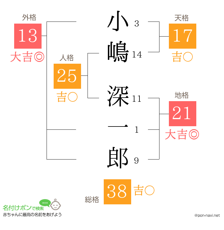 小嶋 深一郎さんの姓名判断結果