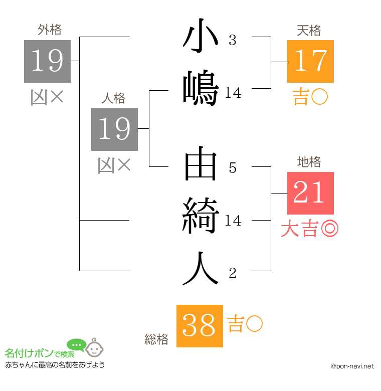 小嶋 由綺人さんの姓名判断結果
