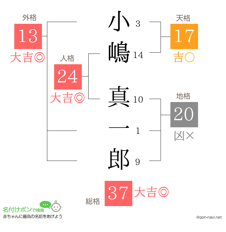 小嶋 真一郎さんの姓名判断結果