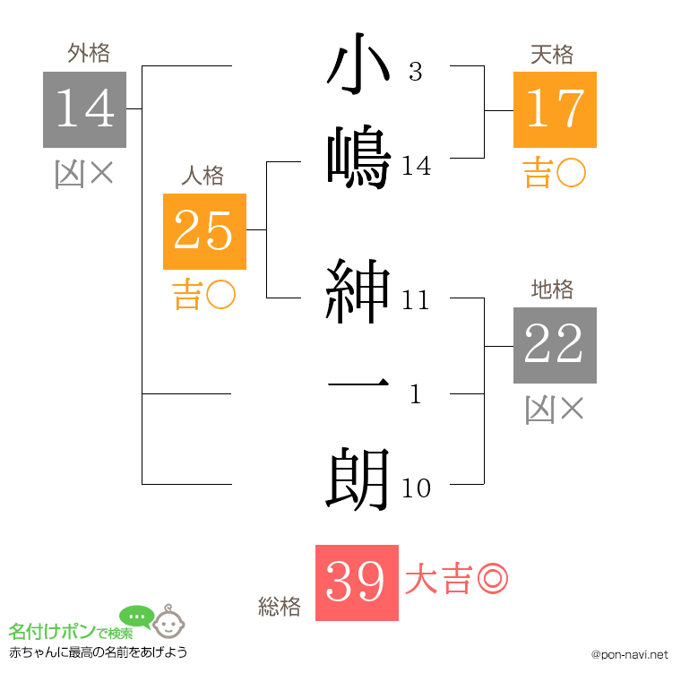 小嶋 紳一朗さんの姓名判断結果