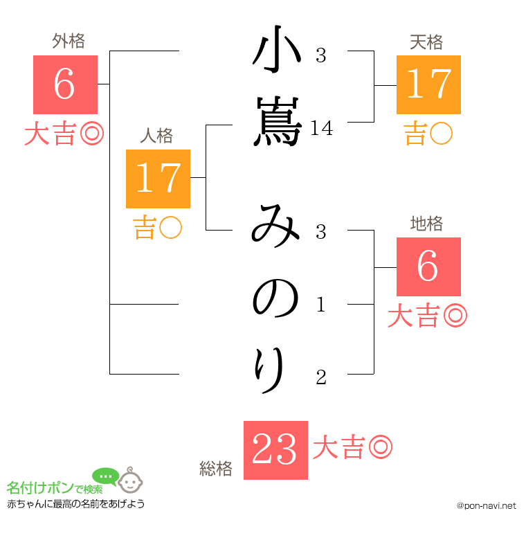 小嶌 みのりさんの姓名判断結果
