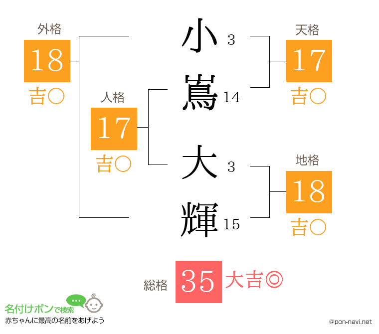 小嶌 大輝さんの姓名判断結果