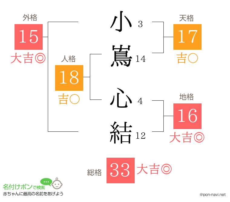 小嶌 心結さんの姓名判断結果