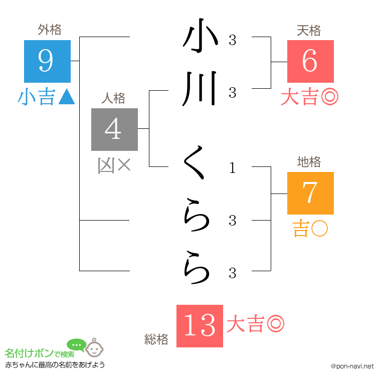 小川 くららさんの姓名判断結果