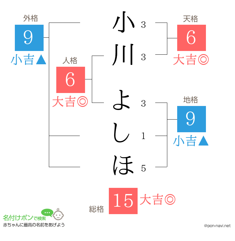 小川 よしほさんの姓名判断結果