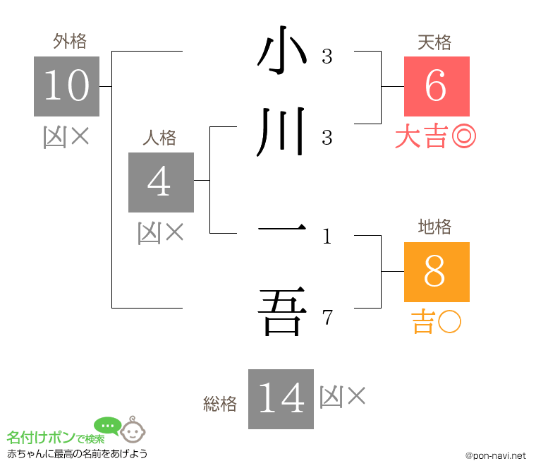 小川 一吾さんの姓名判断結果