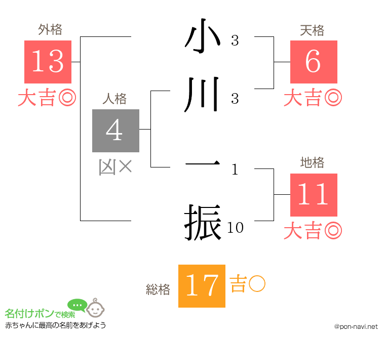 小川 一振さんの姓名判断結果