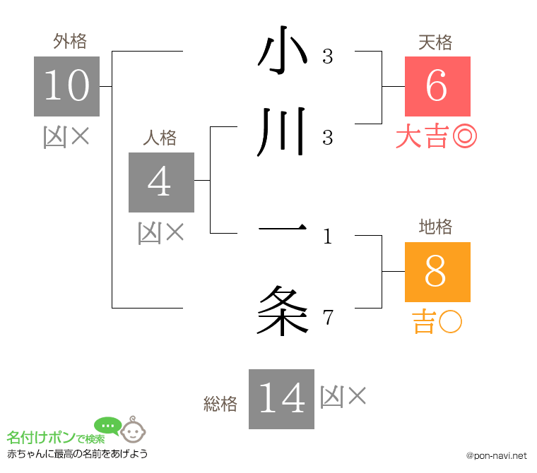 小川 一条さんの姓名判断結果