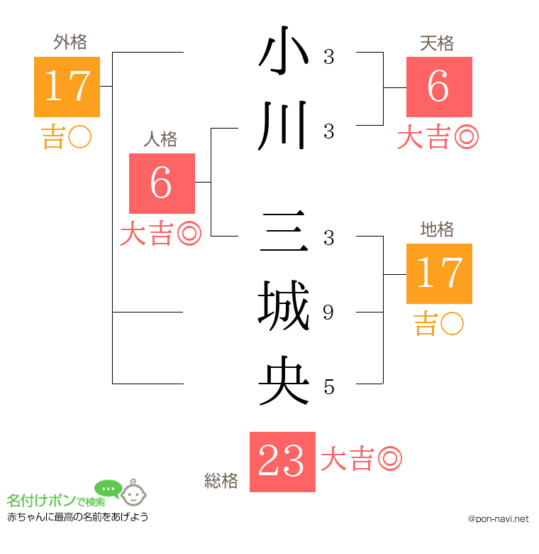 小川 三城央さんの姓名判断結果