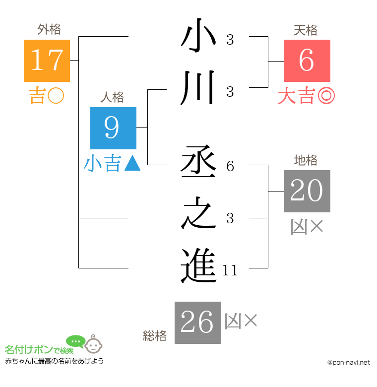 小川 丞之進さんの姓名判断結果