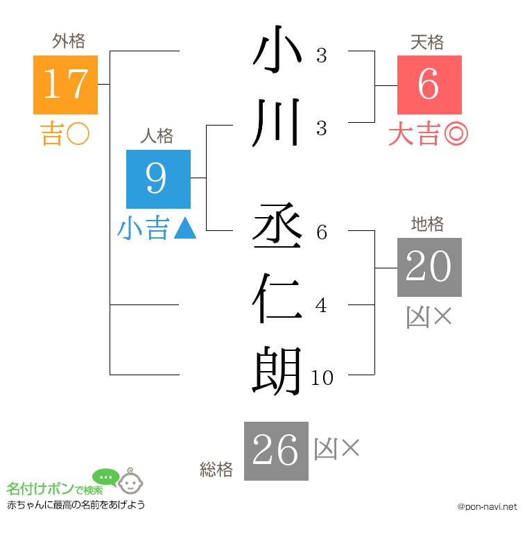 小川 丞仁朗さんの姓名判断結果