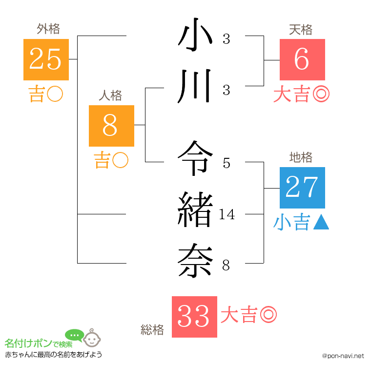 小川 令緒奈さんの姓名判断結果