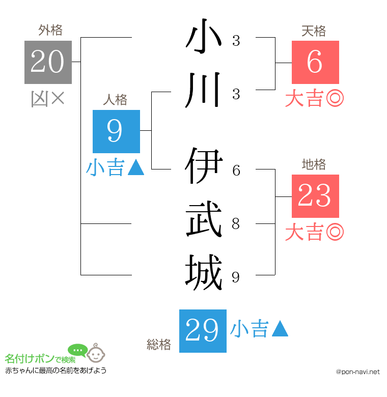小川 伊武城さんの姓名判断結果