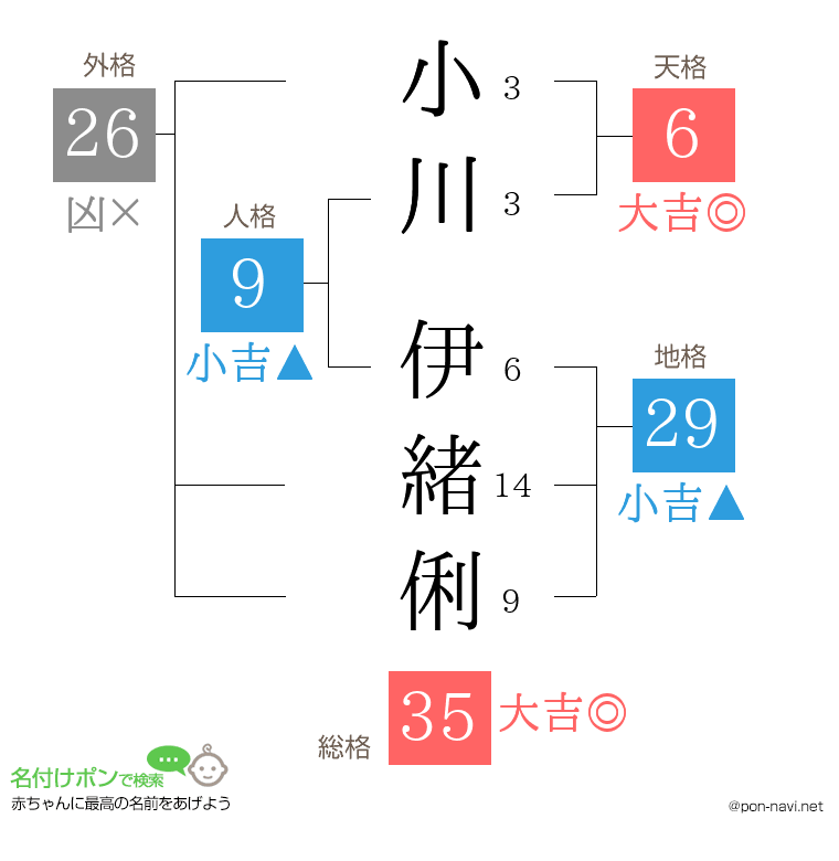 小川 伊緒俐さんの姓名判断結果