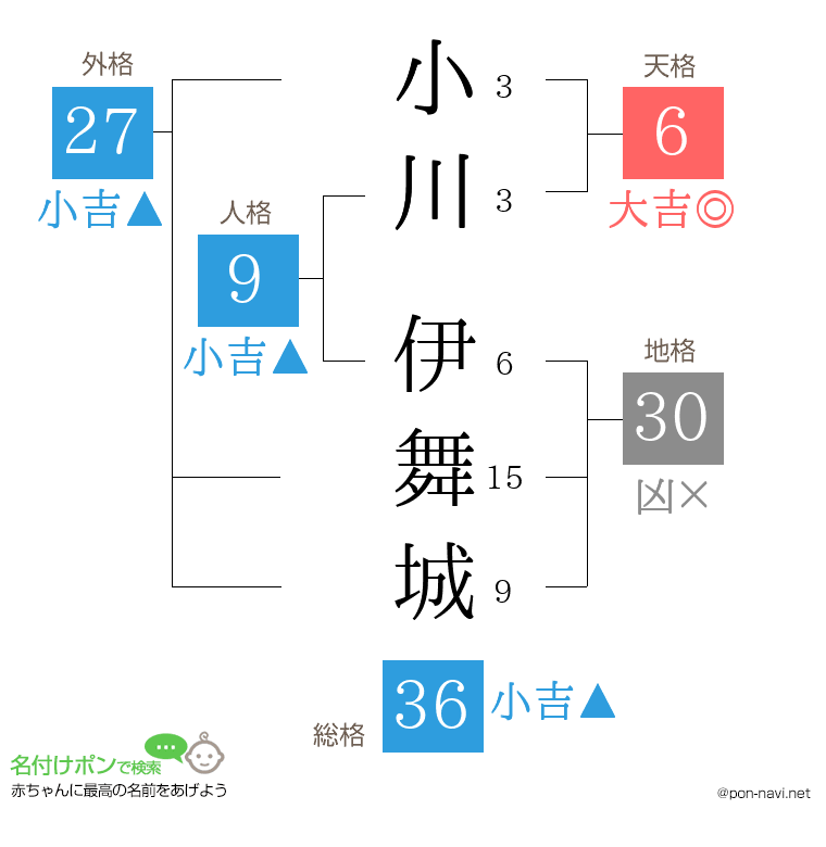 小川 伊舞城さんの姓名判断結果